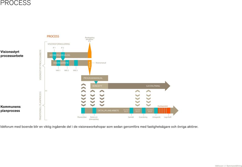 PLANPROCESS Planansökan Beslut om planuppdrag DETALJPLANEARBETE Överklagandetid POLITISKT POLITISKT POLITISKT BESLUT BESLUT BESLUT Samråd