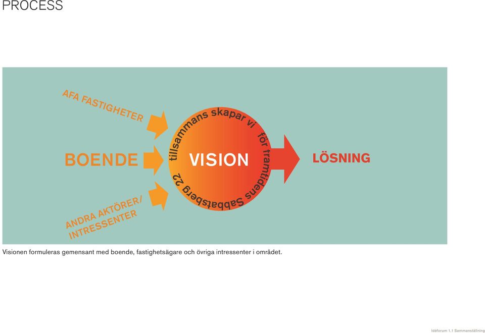 AKTÖRER/ INTRESSENTER Visionen formuleras gemensant