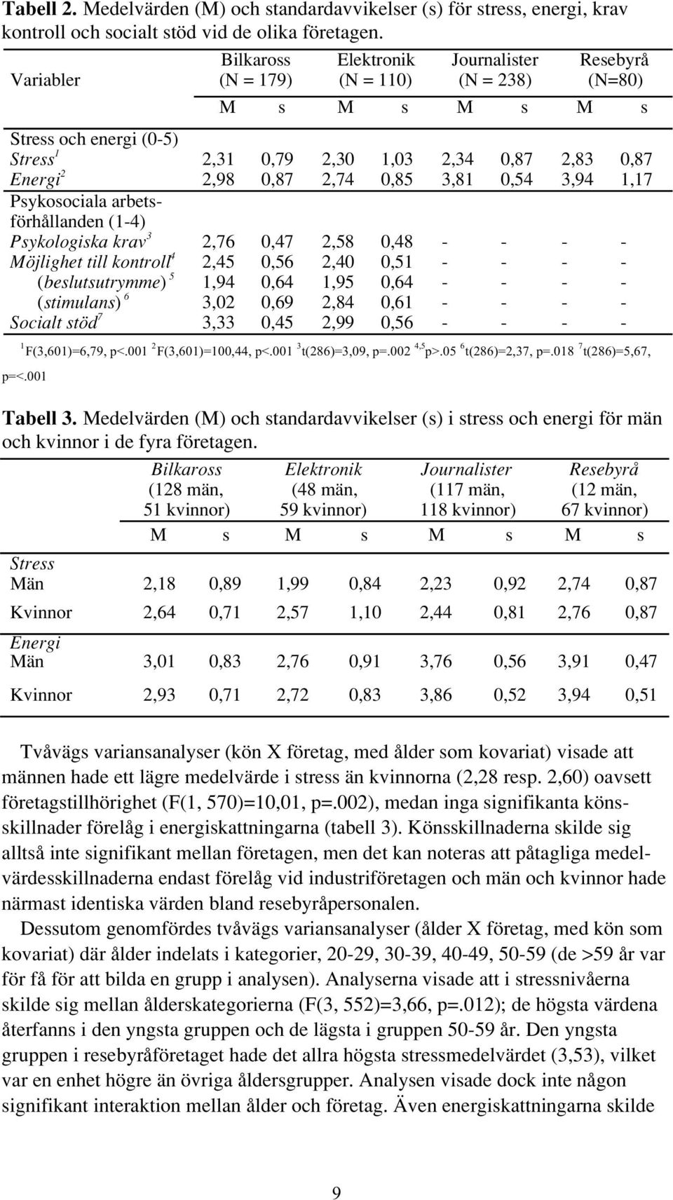 Bilkaross (N = 179) 2,76 2,45 1,94 3,02 3,33 Elektronik (N = 110) Journalister (N = 238) Resebyrå (N=80) M s M s M s M s 0,79 0,87 0,47 0,56 0,64 0,69 0,45 2,30 2,74 2,58 2,40 1,95 2,84 2,99 1,03