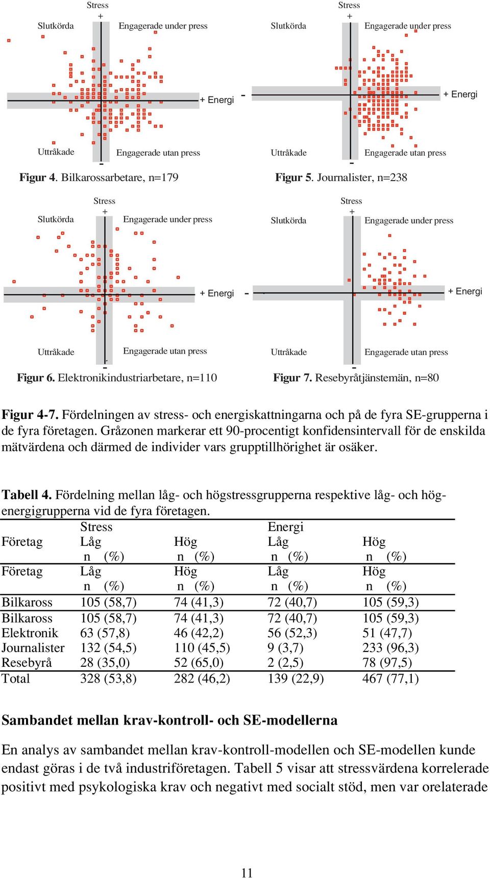 Journalister, n=238 Slutkörda Stress + Engagerade under press Slutkörda Stress + Engagerade under press + Energi + Energi Uttråkade Engagerade utan press Uttråkade Engagerade utan press Figur 6.