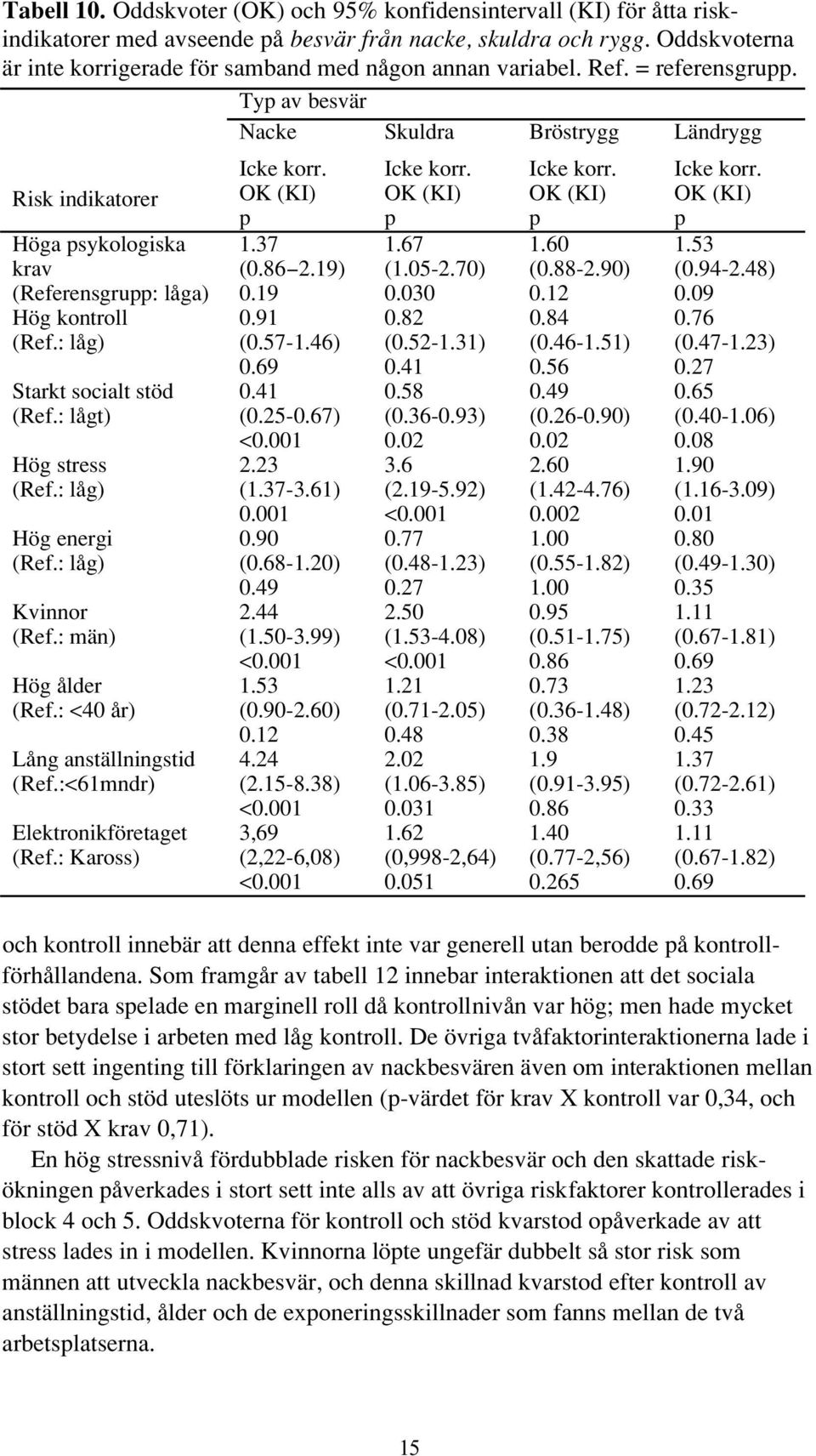 Typ av besvär Nacke Skuldra Bröstrygg Ländrygg Risk indikatorer Höga psykologiska krav (Referensgrupp: låga) Hög kontroll (Ref.: låg) Starkt socialt stöd (Ref.: lågt) Hög stress (Ref.