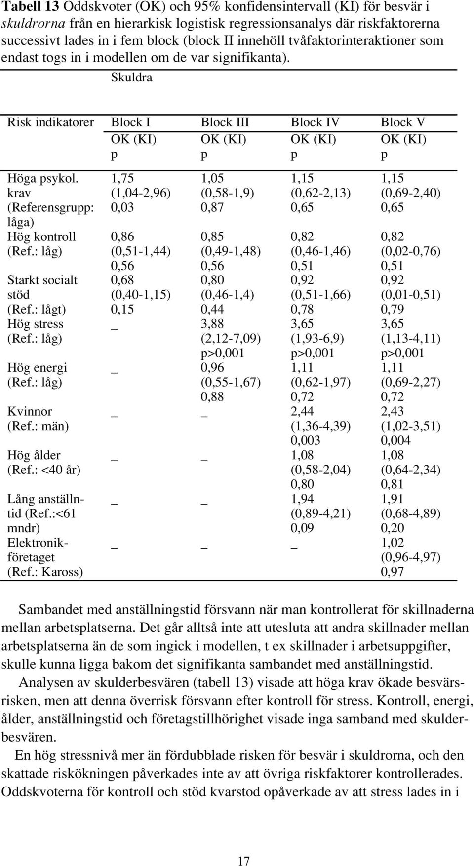 : lågt) Hög stress (Ref.: låg) Hög energi (Ref.: låg) Kvinnor (Ref.: män) Hög ålder (Ref.: <40 år) Lång anställntid (Ref.:<61 mndr) Elektronikföretaget (Ref.