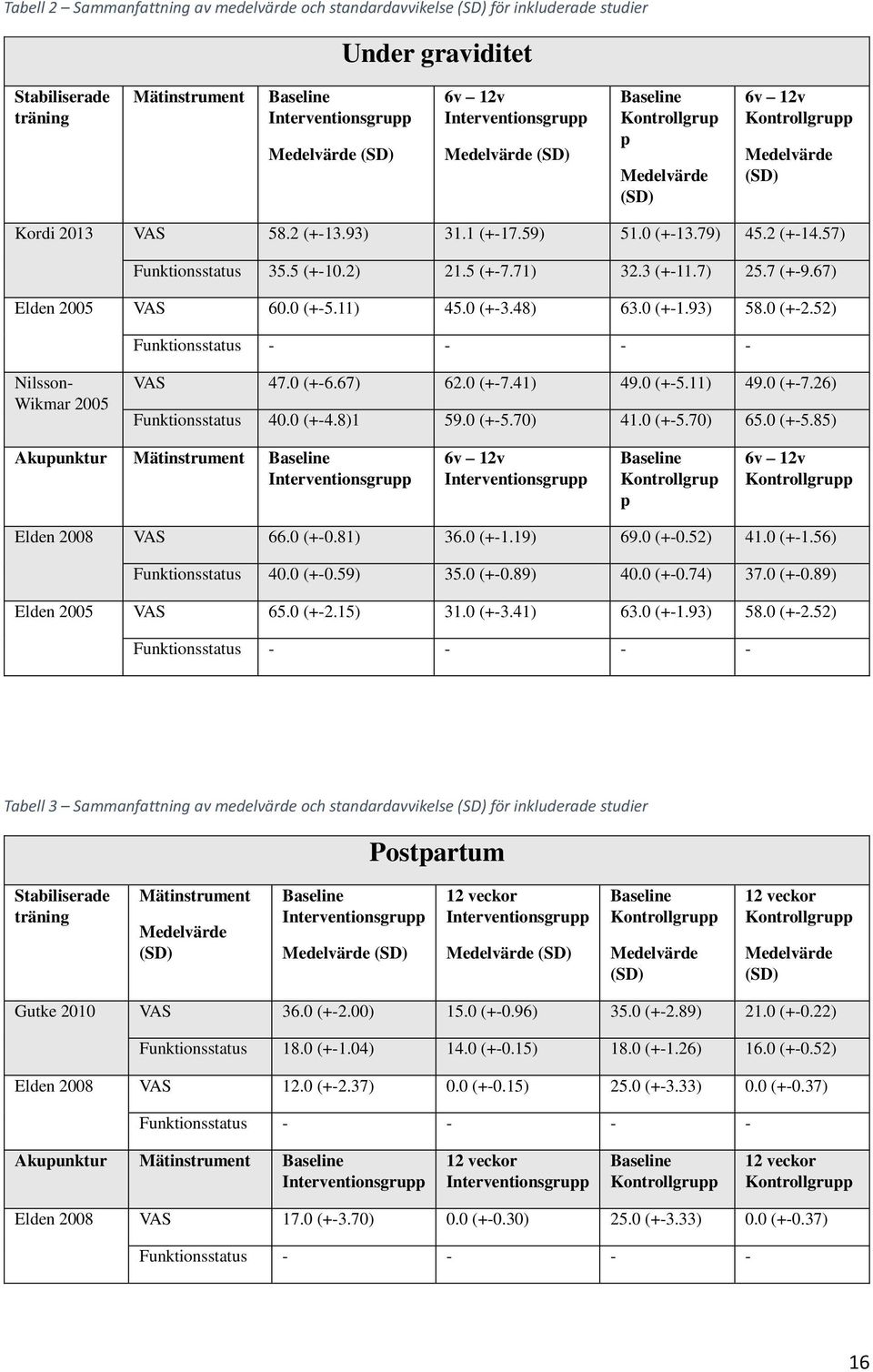 57) Funktionsstatus 35.5 (+-10.2) 21.5 (+-7.71) 32.3 (+-11.7) 25.7 (+-9.67) Elden 2005 VAS 60.0 (+-5.11) 45.0 (+-3.48) 63.0 (+-1.93) 58.0 (+-2.52) Funktionsstatus - - - - Nilsson- Wikmar 2005 VAS 47.