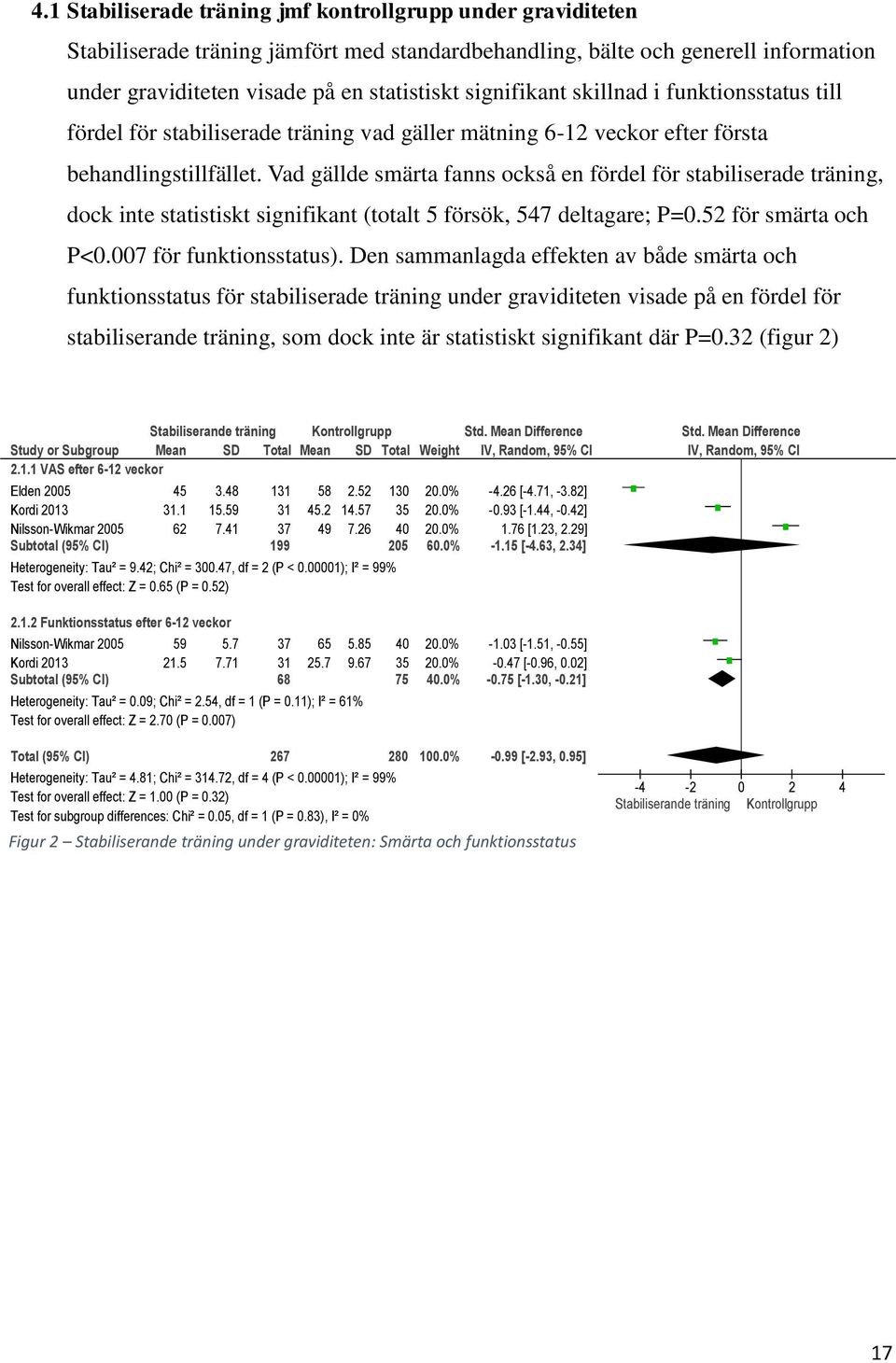 Vad gällde smärta fanns också en fördel för stabiliserade träning, dock inte statistiskt signifikant (totalt 5 försök, 547 deltagare; P=0.52 för smärta och P<0.007 för funktionsstatus).