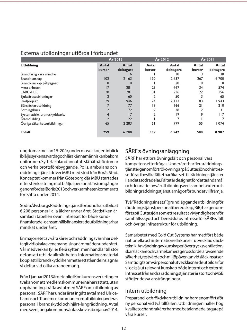 943 Slärsläckarutbildning 7 77 19 166 21 21 Sotningskurs 2 72 2 38 2 31 Systematiskt brandskyddsarb.