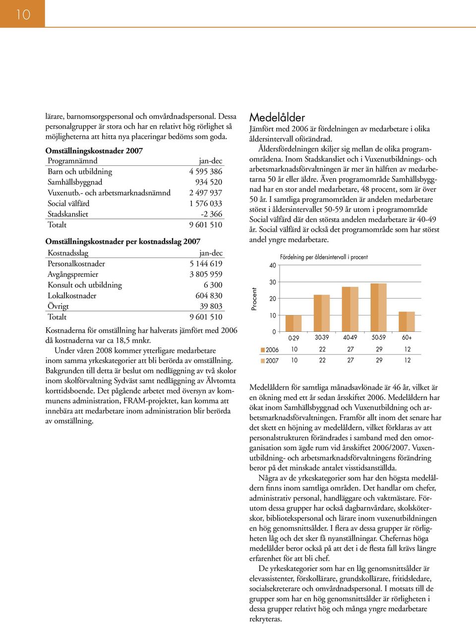 - och arbetsmarknadsnämnd 2 497 937 Social välfärd 1 576 33 Stadskansliet -2 366 Totalt 9 61 51 Omställningskostnader per kostnadsslag 27 Kostnadsslag jan-dec Personalkostnader 5 144 619