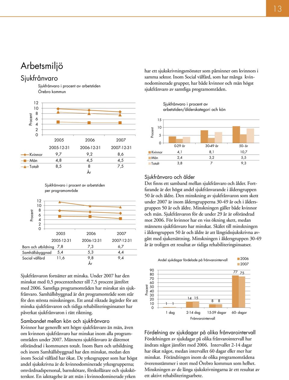 Procent 12 1 8 6 4 2 25 26 27 25-12-31 26-12-31 27-12-31 Kvinnor 9,7 9,2 8,6 Män 4,8 4,5 4,5 Totalt 8,5 8 7,5 Procent 12 1 8 6 4 2 År Sjukfrånvaro i procent av arbetstiden per programområde 25 26 27