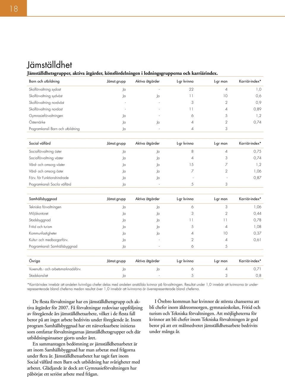 4,89 Gymnasieförvaltningen Ja - 6 5 1,2 Östernärke Ja Ja 4 2,74 Programkansli Barn och utbildning Ja - 4 3 Social välfärd Jämst.