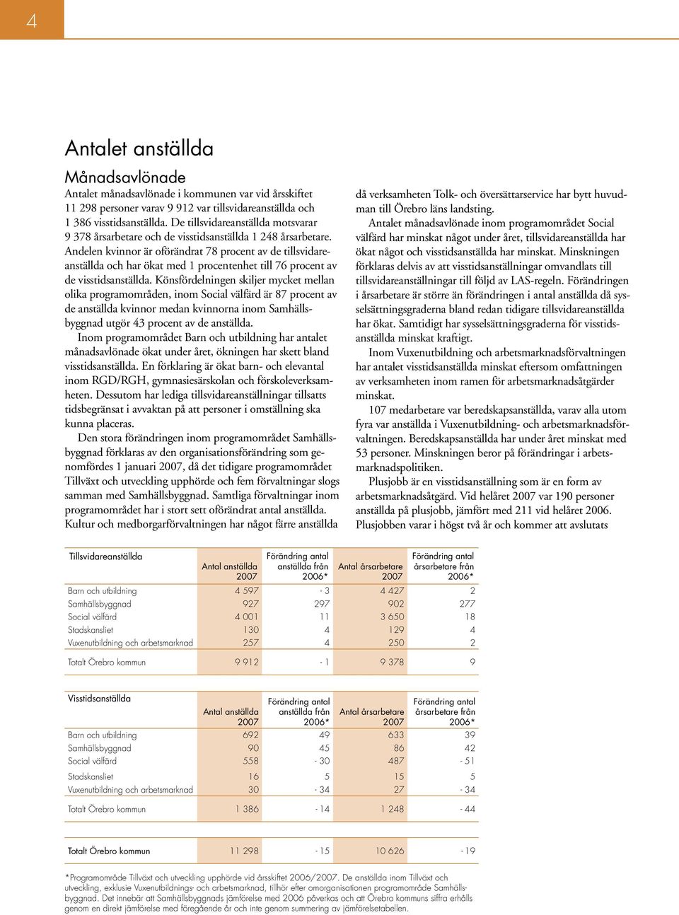 Andelen kvinnor är oförändrat 78 procent av de tillsvidareanställda och har ökat med 1 procentenhet till 76 procent av de visstidsanställda.