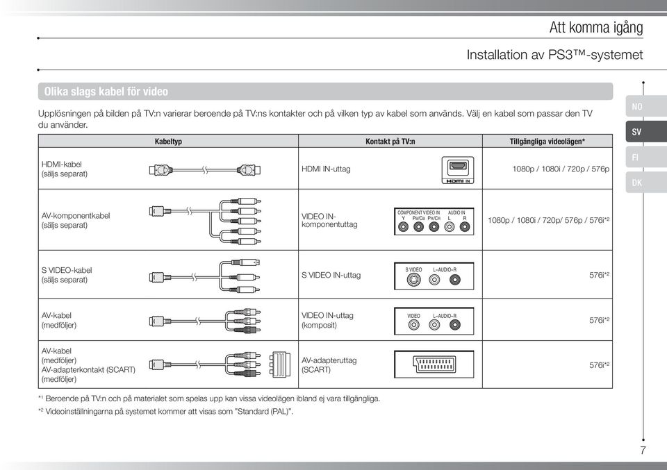 HDMI-kabel (säljs separat) Kabeltyp Kontakt på TV:n Tillgängliga videolägen* HDMI IN-uttag 1080p / 1080i / 720p / 576p NO SV FI DK AV-komponentkabel (säljs separat) COMPONENT VIDEO IN AUDIO IN VIDEO