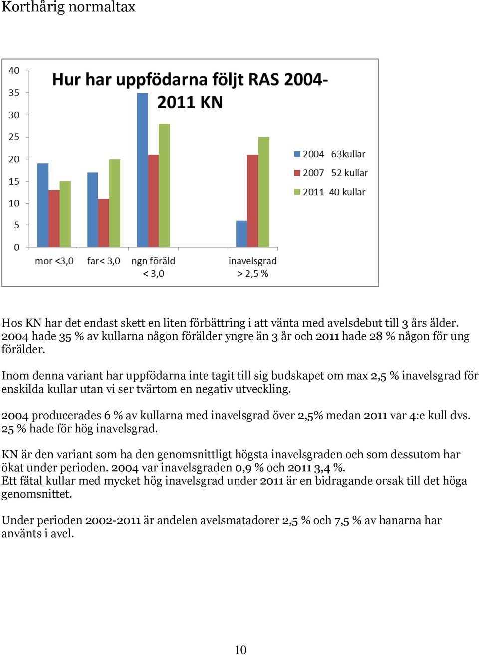 Inom denna variant har uppfödarna inte tagit till sig budskapet om max 2,5 % inavelsgrad för enskilda kullar utan vi ser tvärtom en negativ utveckling.