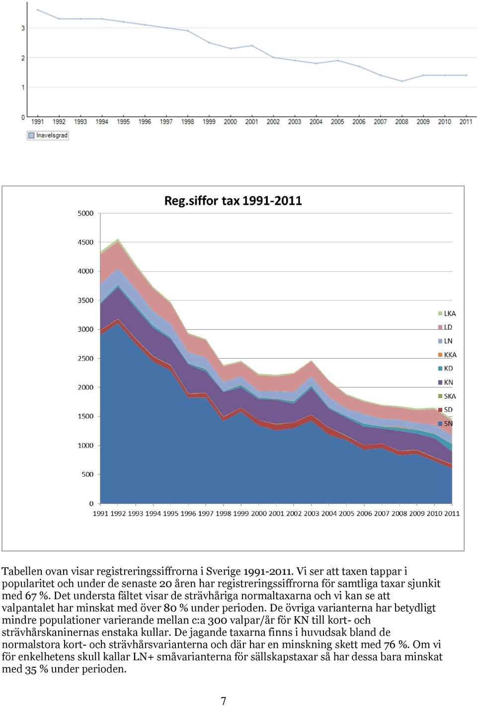 Det understa fältet visar de strävhåriga normaltaxarna och vi kan se att valpantalet har minskat med över 80 % under perioden.