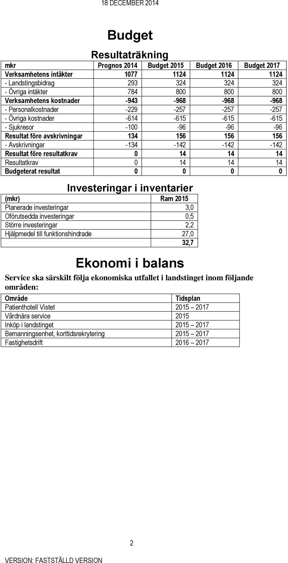 Avskrivningar -134-142 -142-142 Resultat före resultatkrav 0 14 14 14 Resultatkrav 0 14 14 14 Budgeterat resultat 0 0 0 0 Investeringar i inventarier (mkr) Ram 2015 Planerade investeringar 3,0