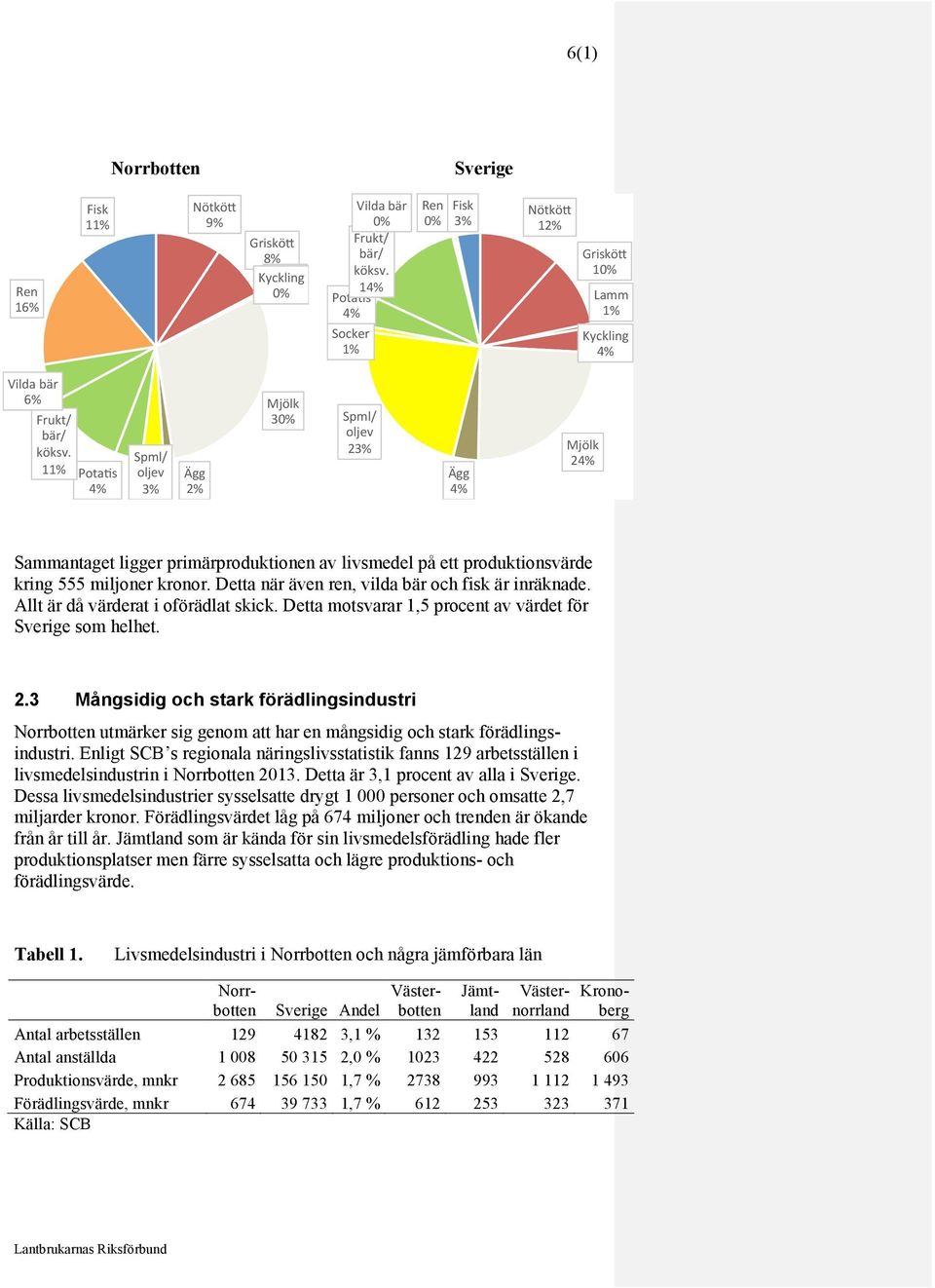 11% Pota9s 4% Spml/ oljev 3% Ägg 2% Mjölk 30% Spml/ oljev 23% Ägg 4% Mjölk 24% Sammantaget ligger primärproduktionen av livsmedel på ett produktionsvärde kring 555 miljoner kronor.