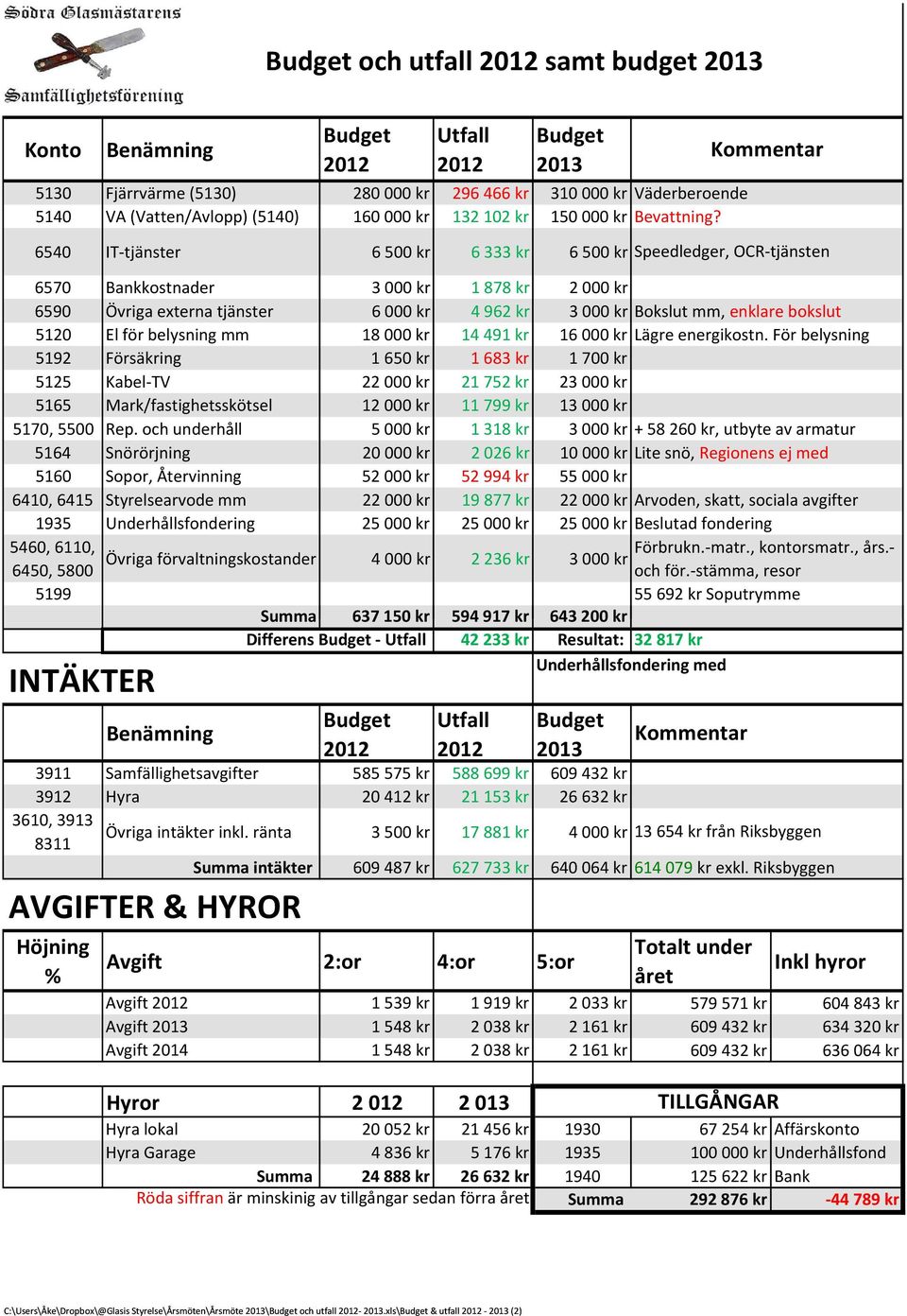 belysning mm 18 000 kr 14 491 kr 16 000 kr 5192 Försäkring 1 650 kr 1 683 kr 1 700 kr 5125 Kabel TV 22 000 kr 21 752 kr 23 000 kr 5165 Mark/fastighetsskötsel 12 000 kr 11 799 kr 13 000 kr 5170, 5500