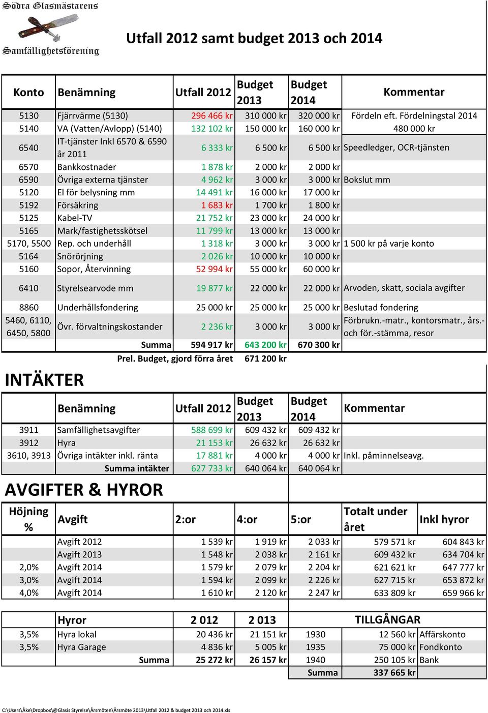 Bankkostnader 1 878 kr 2 000 kr 2 000 kr 6590 Övriga externa tjänster 4 962 kr 3 000 kr 3 000 kr Bokslut mm 5120 El för belysning mm 14 491 kr 16 000 kr 17 000 kr 5192 Försäkring 1 683 kr 1 700 kr 1