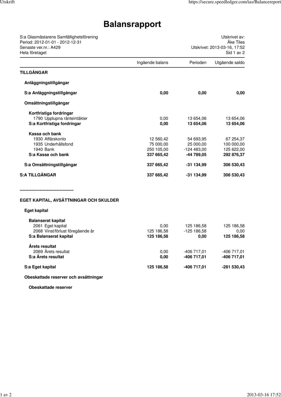 Kortfristiga fordringar 1790 Upplupna ränteintäkter 0,00 13 654,06 13 654,06 S:a Kortfristiga fordringar 0,00 13 654,06 13 654,06 Kassa och bank 1930 Affärskonto 12 560,42 54 693,95 67 254,37 1935