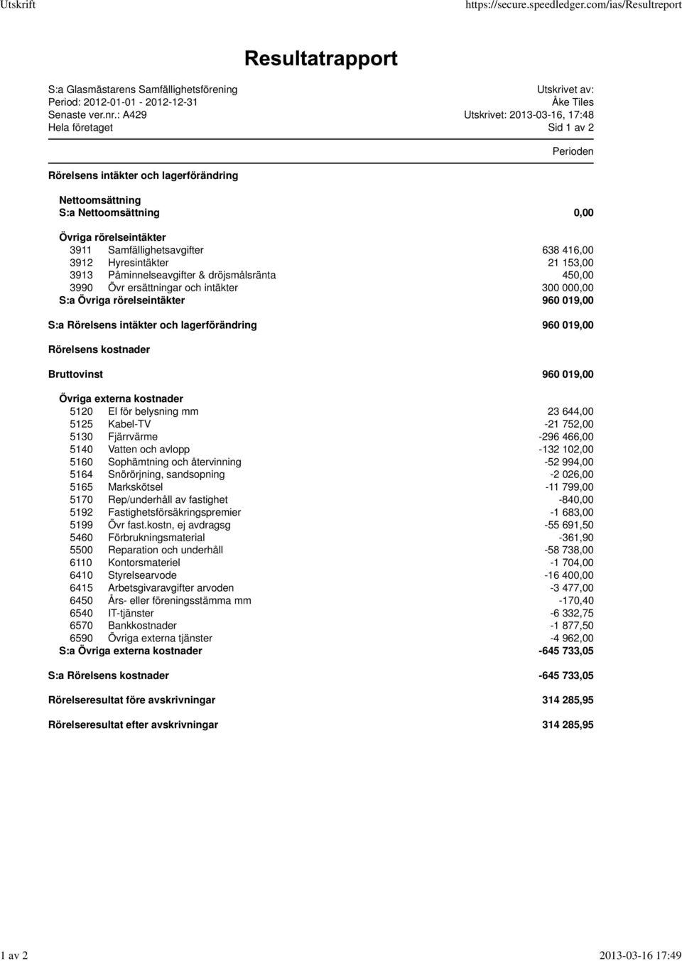 Samfällighetsavgifter 638 416,00 3912 Hyresintäkter 21 153,00 3913 Påminnelseavgifter & dröjsmålsränta 450,00 3990 Övr ersättningar och intäkter 300 000,00 S:a Övriga rörelseintäkter 960 019,00 S:a