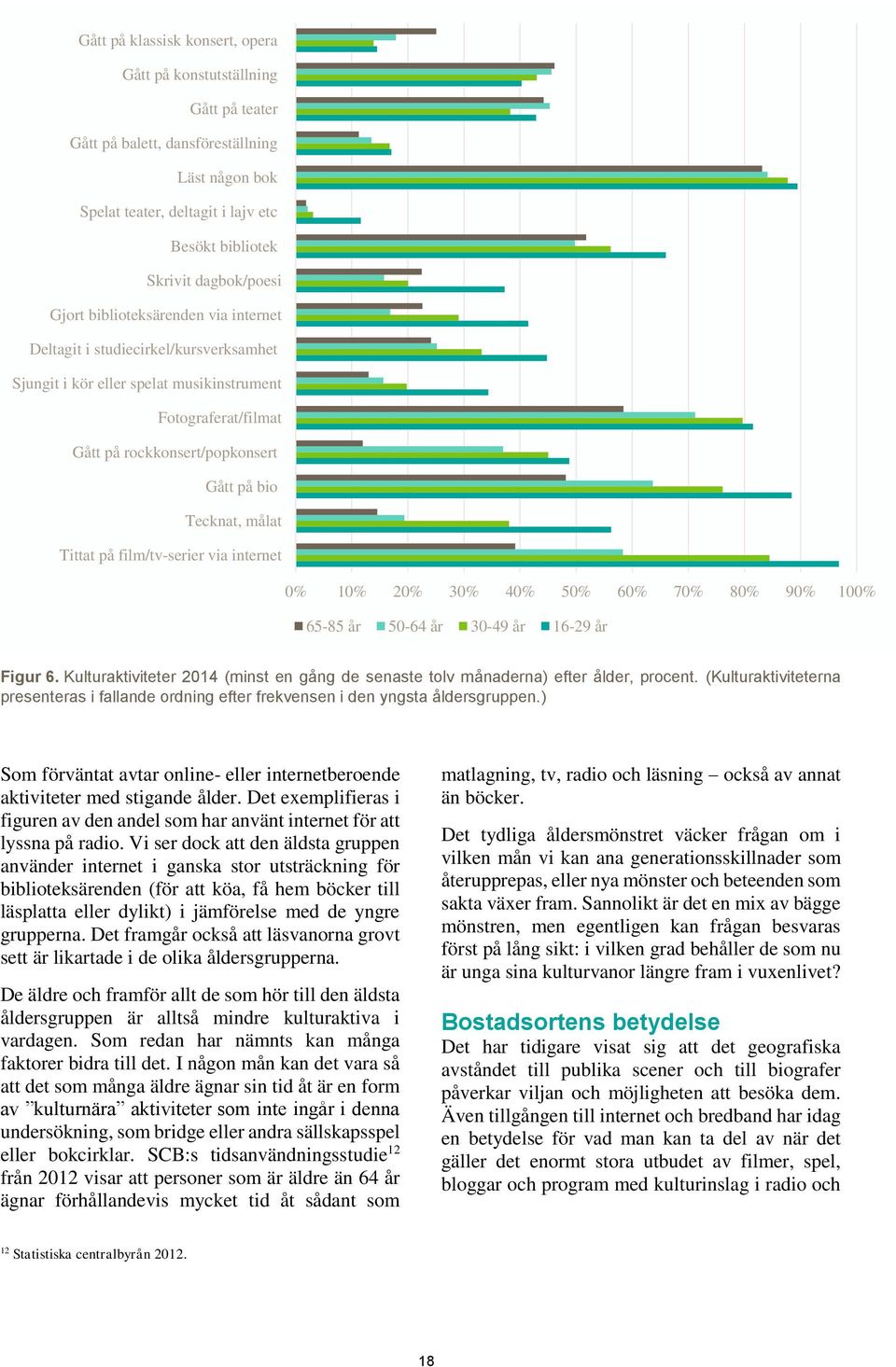 på film/tv-serier via internet 0% 10% 20% 30% 40% 50% 60% 70% 80% 90% 100% 65-85 år 50-64 år 30-49 år 16-29 år Figur 6.