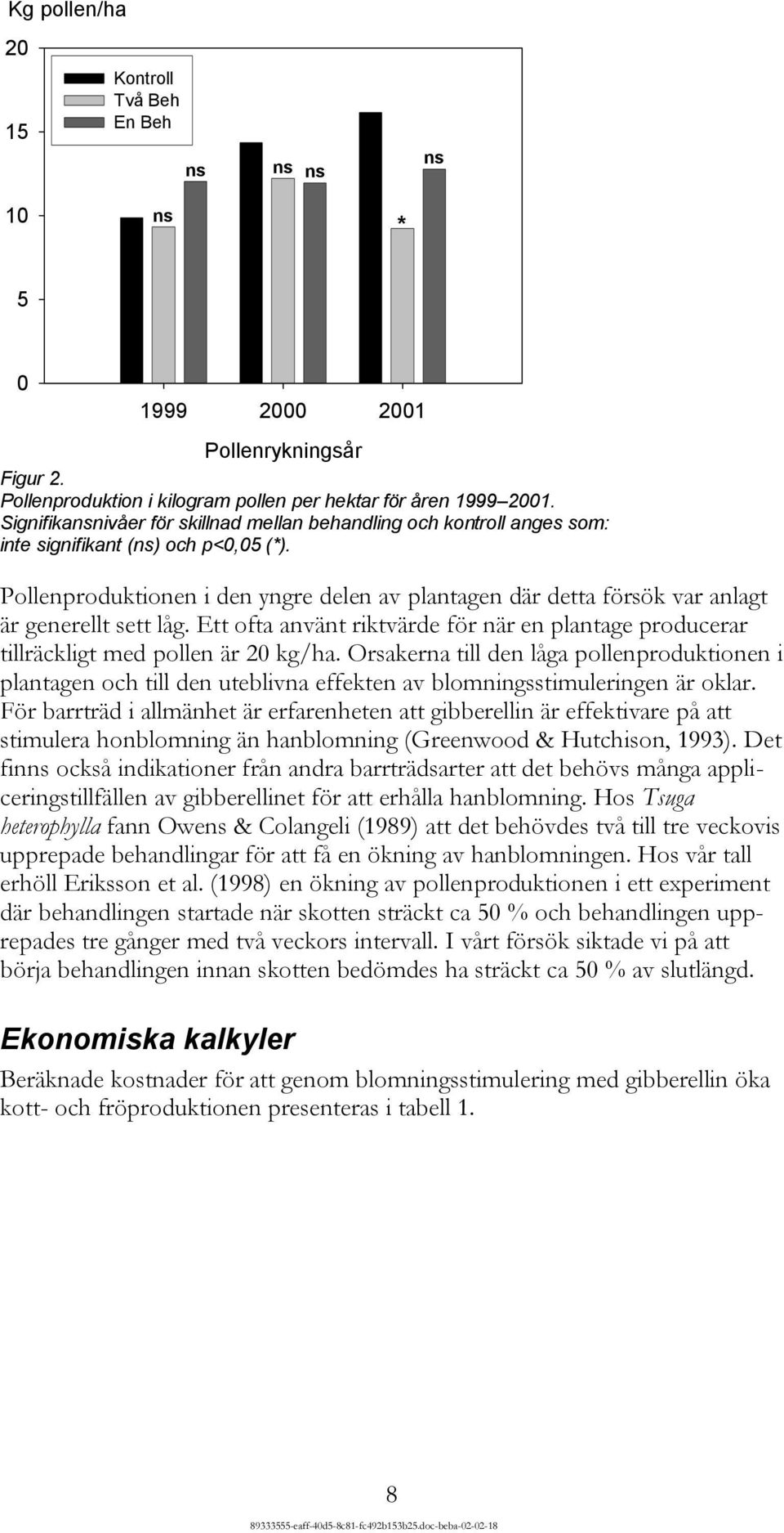 Pollenproduktionen i den yngre delen av plantagen där detta försök var anlagt är generellt sett låg. Ett ofta använt riktvärde för när en plantage producerar tillräckligt med pollen är 20 kg/ha.