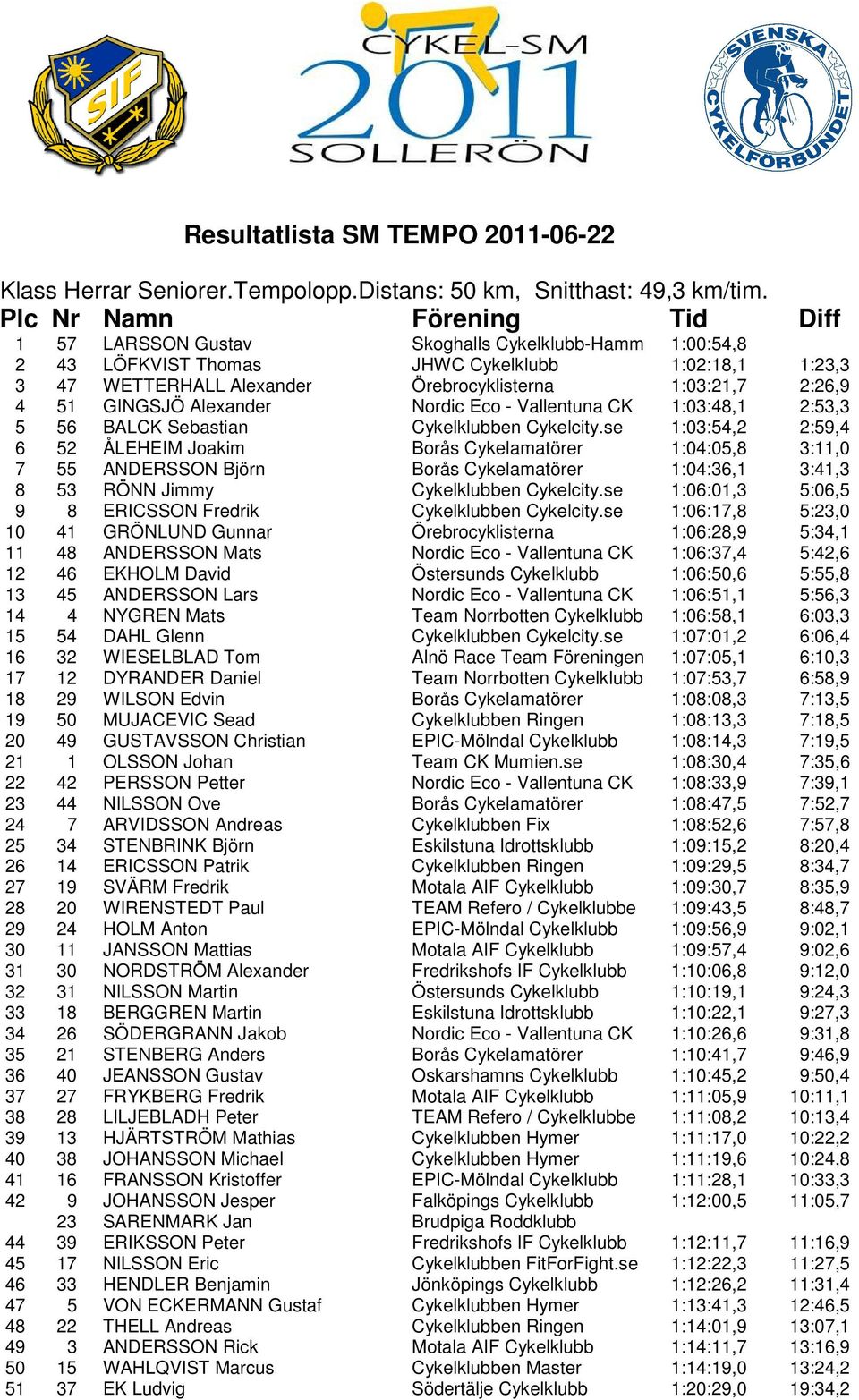 Nordic Eco - Vallentuna CK 1:03:48,1 2:53,3 5 56 BALCK Sebastian Cykelklubben Cykelcity.