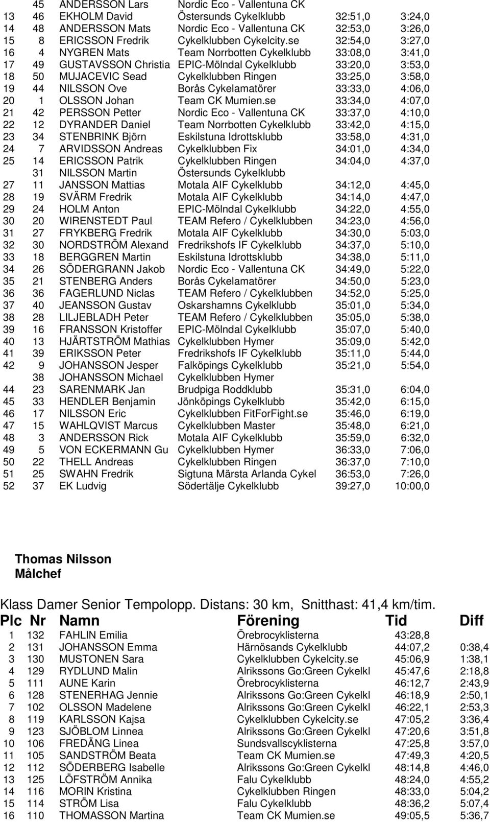 se 32:54,0 3:27,0 16 4 NYGREN Mats Team Norrbotten Cykelklubb 33:08,0 3:41,0 17 49 GUSTAVSSON Christia EPIC-Mölndal Cykelklubb 33:20,0 3:53,0 18 50 MUJACEVIC Sead Cykelklubben Ringen 33:25,0 3:58,0