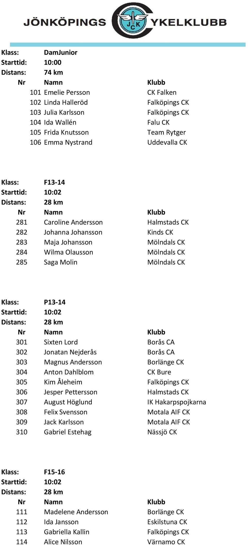 Molin Mölndals CK Klass: P13-14 Starttid: 10:02 Distans: 28 km 301 Sixten Lord Borås CA 302 Jonatan Nejderås Borås CA 303 Magnus Andersson Borlänge CK 304 Anton Dahlblom CK Bure 305 Kim Åleheim