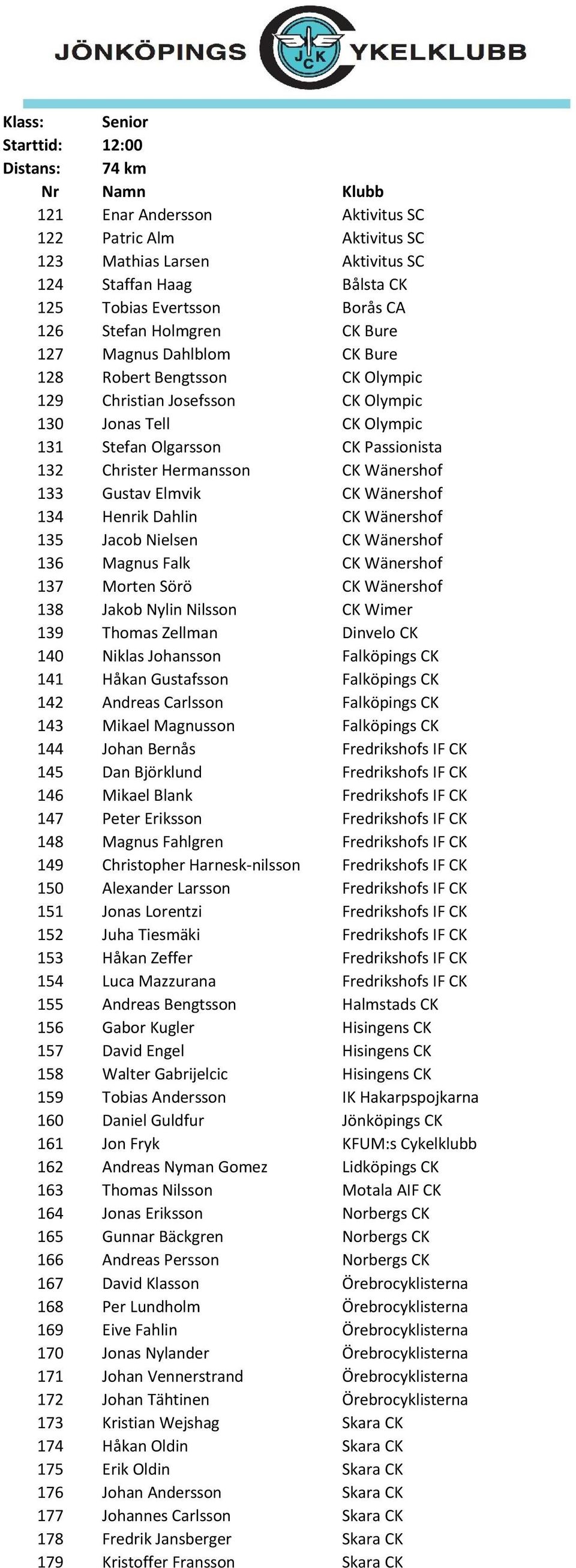 Wänershof 133 Gustav Elmvik CK Wänershof 134 Henrik Dahlin CK Wänershof 135 Jacob Nielsen CK Wänershof 136 Magnus Falk CK Wänershof 137 Morten Sörö CK Wänershof 138 Jakob Nylin Nilsson CK Wimer 139