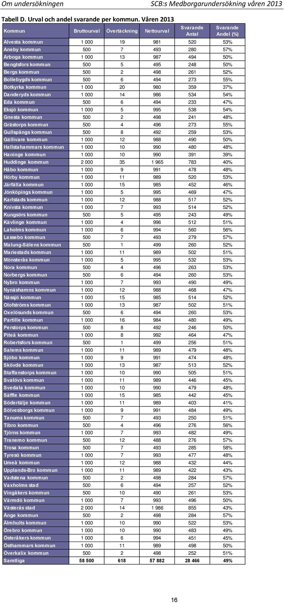 kommun 500 5 495 248 50% Bergs kommun 500 2 498 261 52% Bollebygds kommun 500 6 494 273 55% Botkyrka kommun 1 000 20 980 359 37% Danderyds kommun 1 000 14 986 534 54% Eda kommun 500 6 494 233 47%