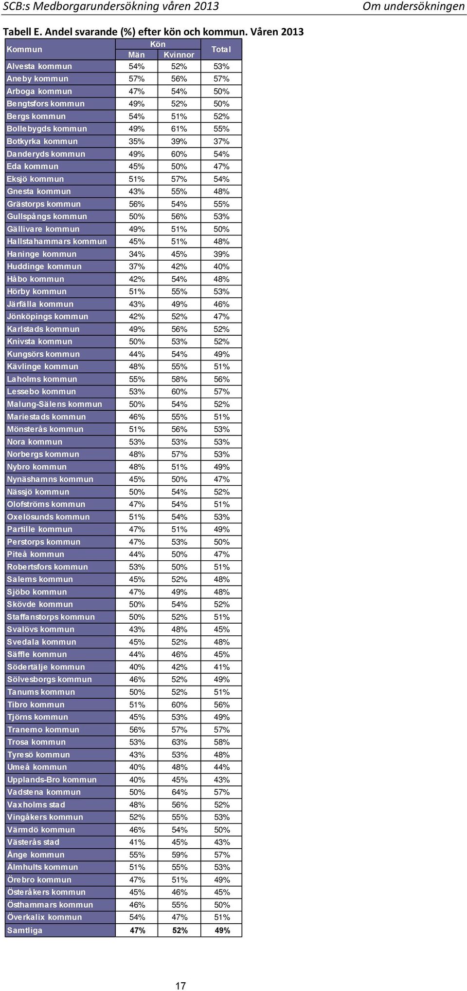 Botkyrka kommun 35% 39% 37% Danderyds kommun 49% 60% 54% Eda kommun 45% 50% 47% Eksjö kommun 51% 57% 54% Gnesta kommun 43% 55% 48% Grästorps kommun 56% 54% 55% Gullspångs kommun 50% 56% 53% Gällivare