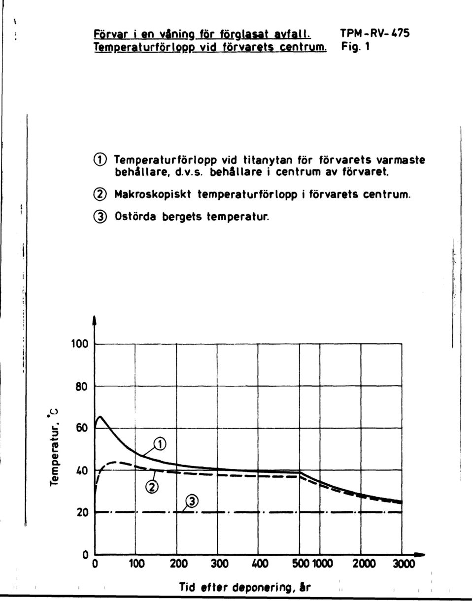 1 Temperaturförlopp vid titanytan för förvarets varmaste behållare, dvs.