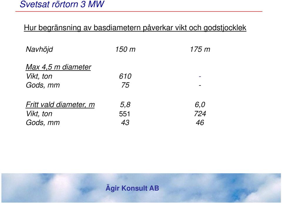 Max 4,5 m diameter Vikt, ton 610 - Gods, mm 75 -