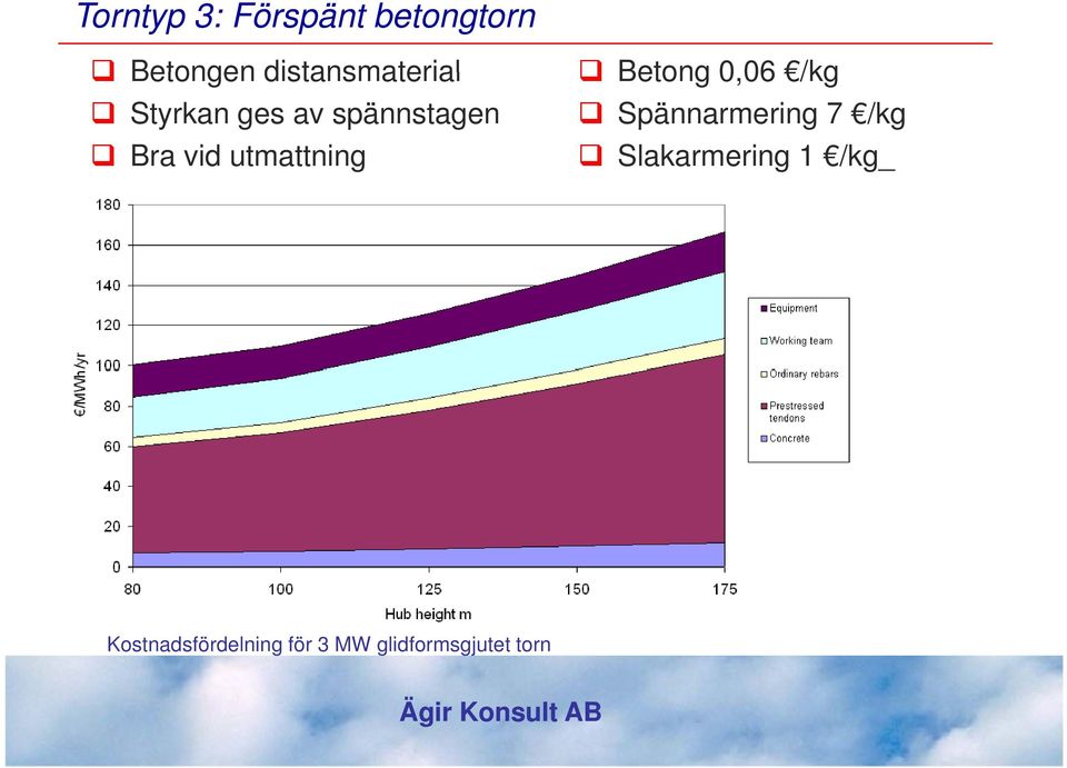 spännstagen Spännarmering 7 /kg Bra vid utmattning