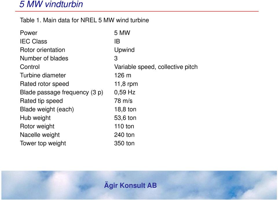 blades 3 Control Variable speed, collective pitch Turbine diameter 126 m Rated rotor speed 11,8 rpm