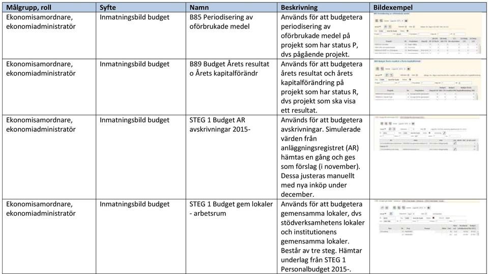 pågående projekt. Används för att budgetera årets resultat och årets kapitalförändring på projekt som har status R, dvs projekt som ska visa ett resultat. Används för att budgetera avskrivningar.