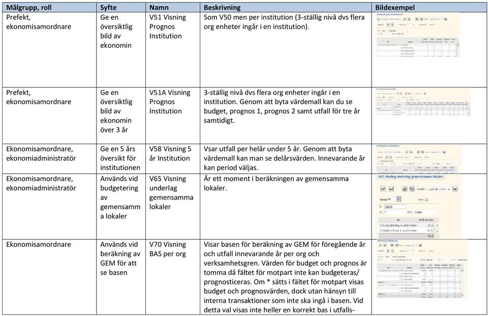 org enheter ingår i en institution. Genom att byta värdemall kan du se budget, prognos 1, prognos 2 samt utfall för tre år samtidigt.