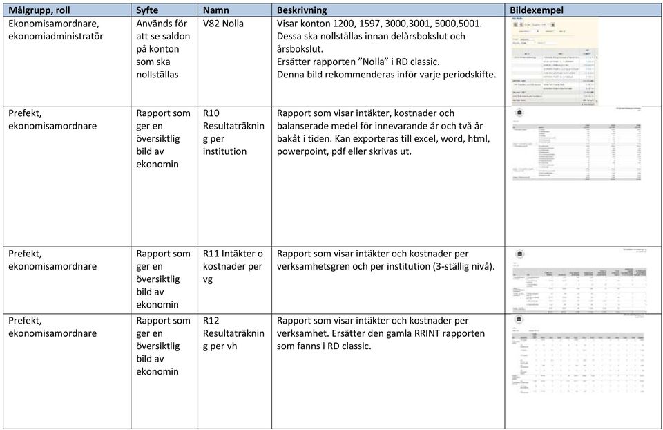 Prefekt, ekonomisamordnare Rapport som ger en översiktlig bild av ekonomin R10 Resultaträknin g per institution Rapport som visar intäkter, kostnader och balanserade medel för innevarande år och två