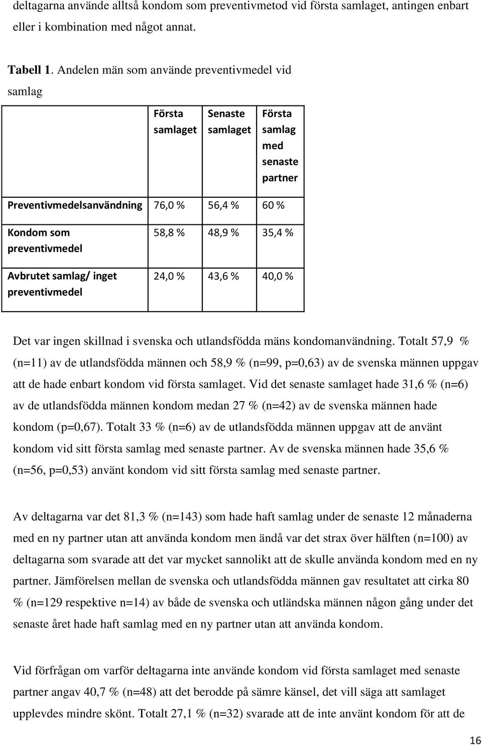 samlag/ inget preventivmedel 58,8 % 48,9 % 35,4 % 24,0 % 43,6 % 40,0 % Det var ingen skillnad i svenska och utlandsfödda mäns kondomanvändning.