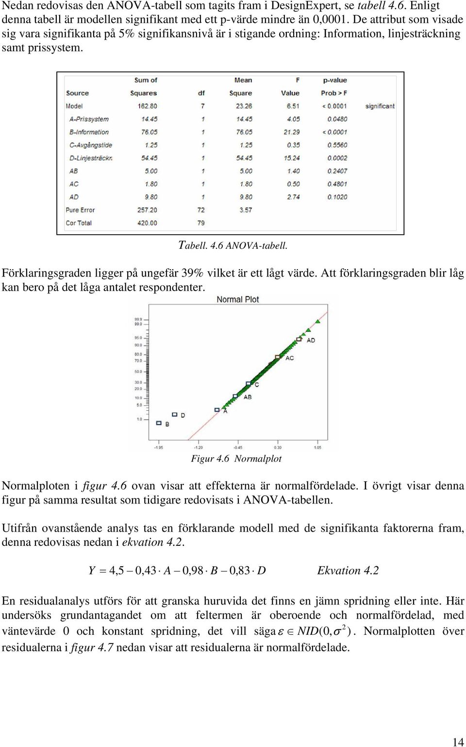 Förklaringsgraden ligger på ungefär 39% vilket är ett lågt värde. Att förklaringsgraden blir låg kan bero på det låga antalet respondenter. Figur 4.6 Normalplot Normalploten i figur 4.