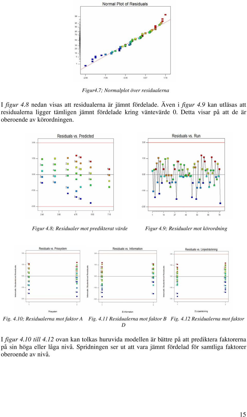 8; Residualer mot predikterat värde Figur 4.9; Residualer mot körordning Fig. 4.10; Residualerna mot faktor A Fig. 4.11 Residualerna mot faktor B Fig. 4.12 Residualerna mot faktor D I figur 4.