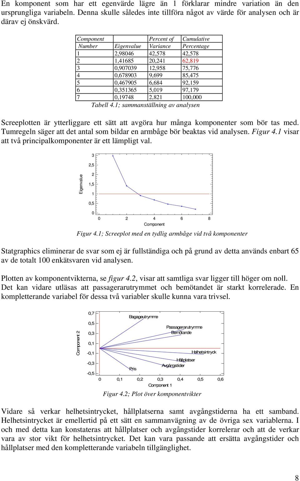 0,351365 5,019 97,179 7 0,19748 2,821 100,000 Tabell 4.1; sammanställning av analysen Screeplotten är ytterliggare ett sätt att avgöra hur många komponenter som bör tas med.