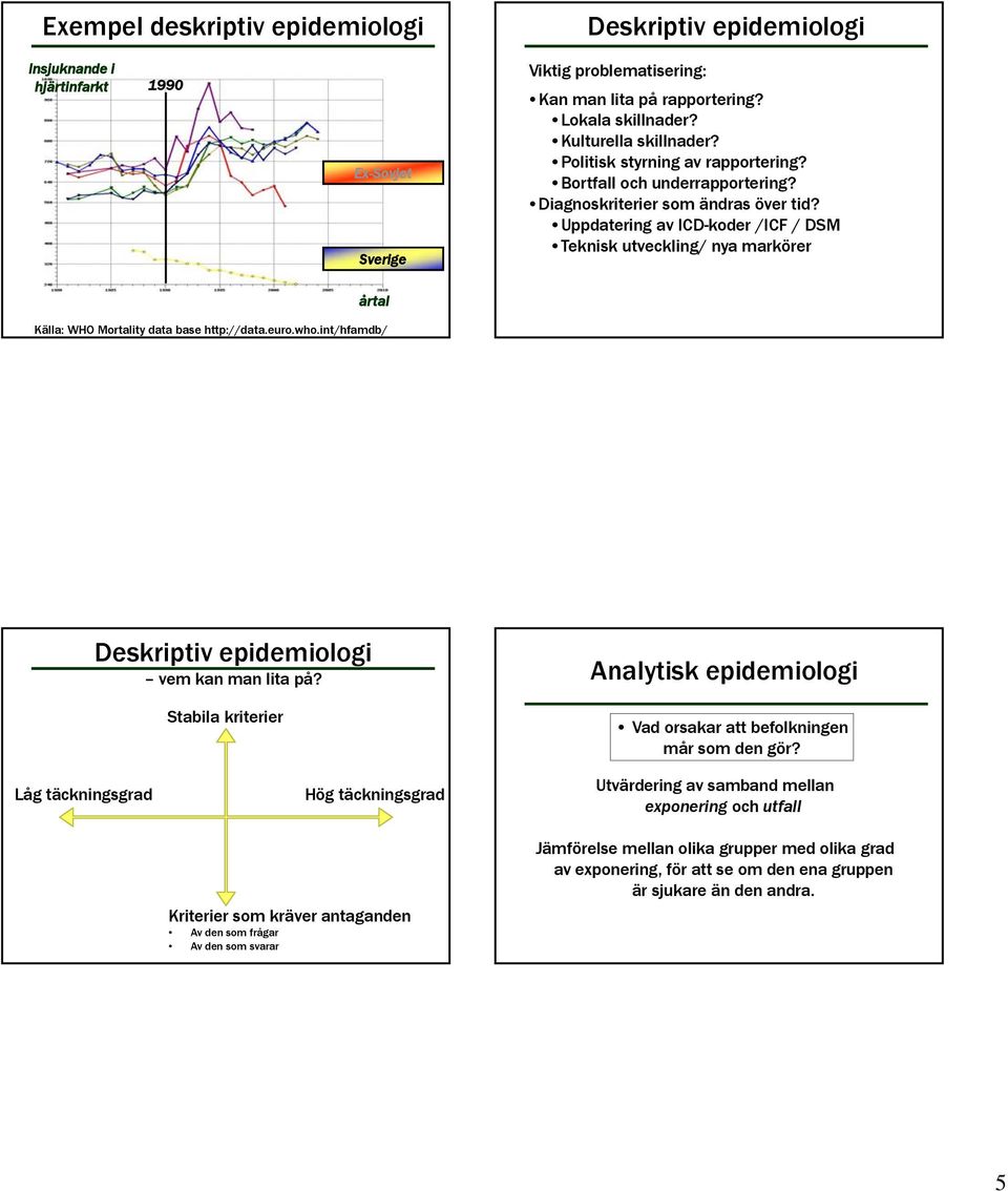 Uppdatering av ICD-koder /ICF / DSM Teknisk utveckling/ nya markörer årtal Källa: WHO Mortality data base http://data.euro.who.int/hfamdb/ Deskriptiv epidemiologi vem kan man lita på?