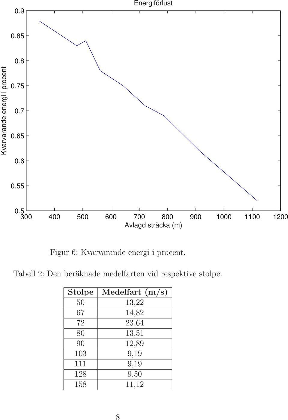 energi i procent. Tabell 2: Den beräknade medelfarten vid respektive stolpe.