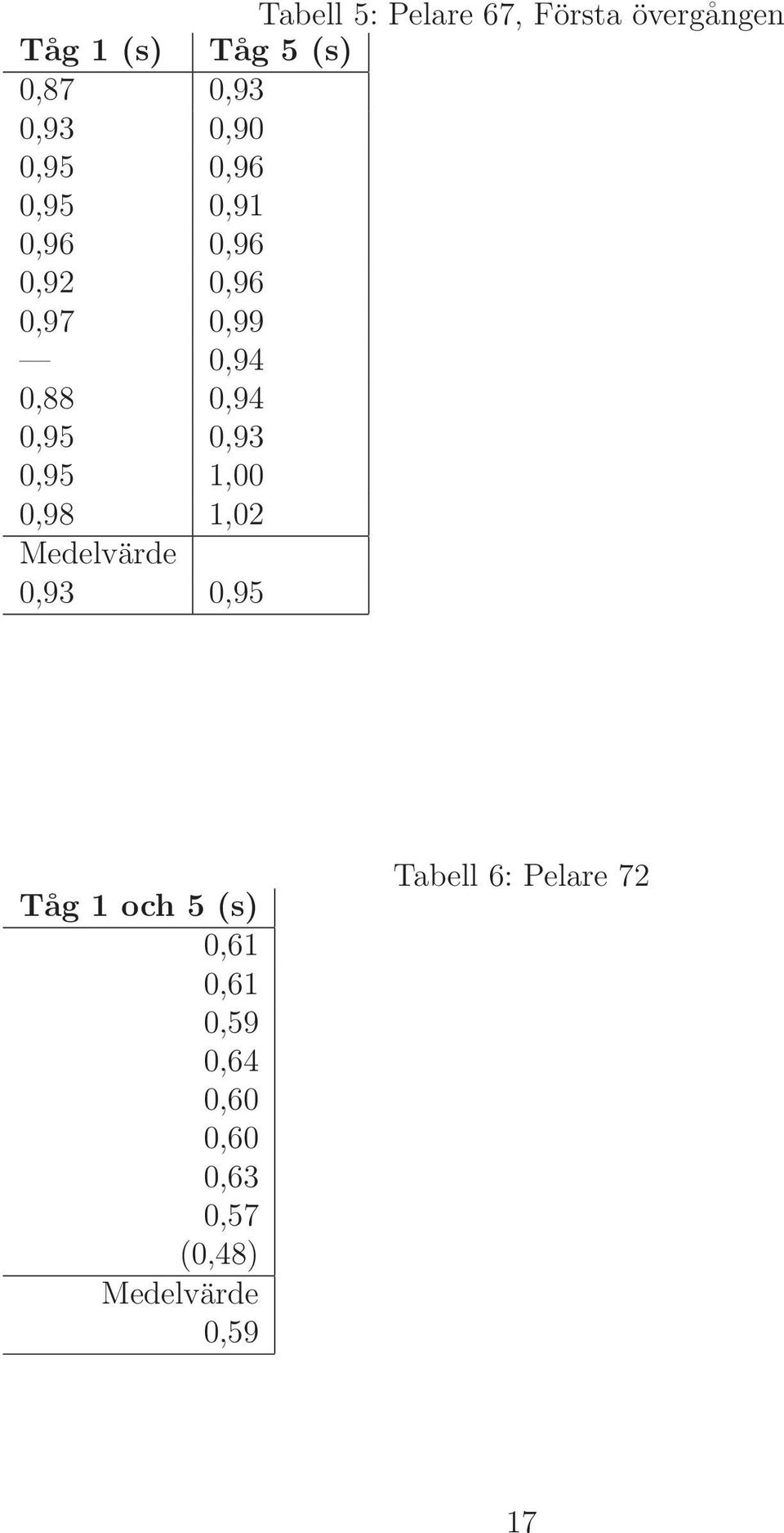 0,95 0,93 0,95 1,00 0,98 1,02 Medelvärde 0,93 0,95 Tåg 1 och 5 (s) 0,61