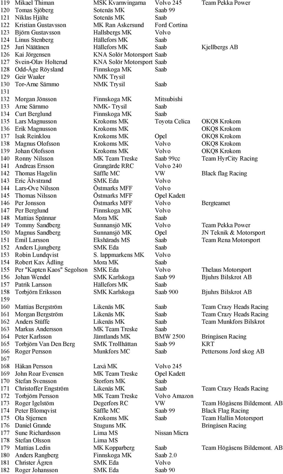 Motorsport Saab 128 Odd-Åge Röysland Finnskoga MK Saab 129 Geir Waaler NMK Trysil 130 Tor-Arne Särnmo NMK Trysil Saab 131 132 Morgan Jönsson Finnskoga MK Mitsubishi 133 Arne Särnmo NMK- Trysil Saab