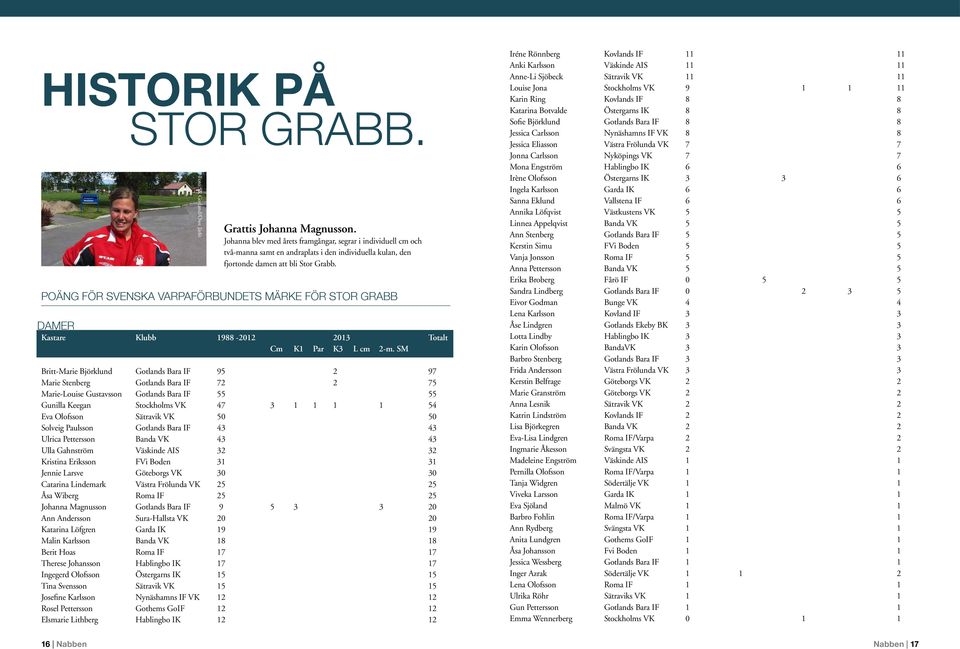 POÄNG FÖR SVENSKA VARPAFÖRBUNDETS MÄRKE FÖR STOR GRABB DAMER Foto:SR Gotland/Owe Järlö Kastare Klubb 1988-2012 2013 Totalt Cm K1 Par K3 L cm 2-m.