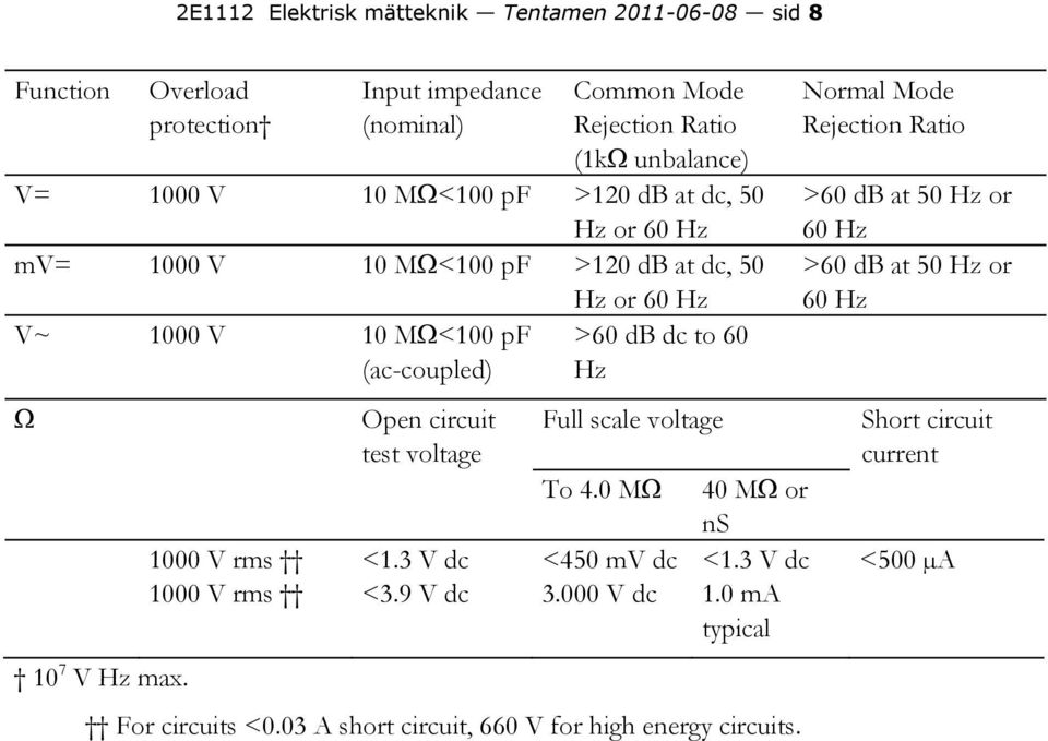 Open circuit test voltage Full scale voltage Normal Mode Rejection Ratio >60 db at 50 Hz or 60 Hz >60 db at 50 Hz or 60 Hz Short circuit current To 4.