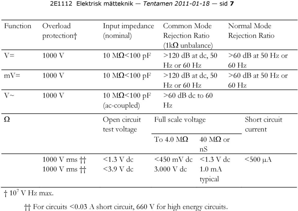 Open circuit test voltage Full scale voltage Normal Mode Rejection Ratio >60 db at 50 Hz or 60 Hz >60 db at 50 Hz or 60 Hz Short circuit current To 4.