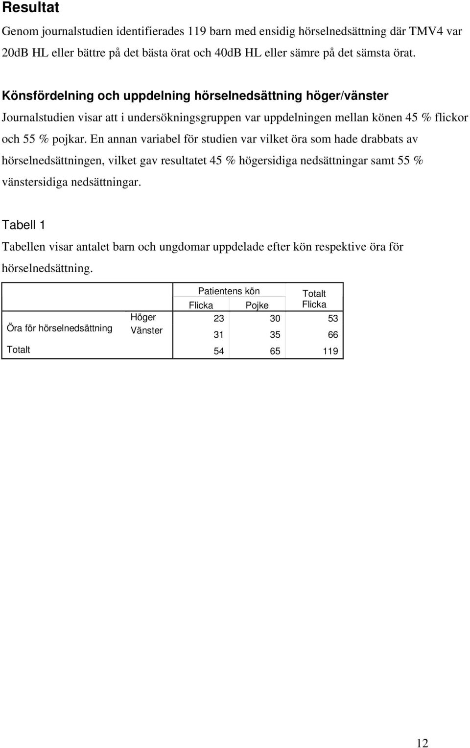 En annan variabel för studien var vilket öra som hade drabbats av hörselnedsättningen, vilket gav resultatet 45 % högersidiga nedsättningar samt 55 % vänstersidiga nedsättningar.