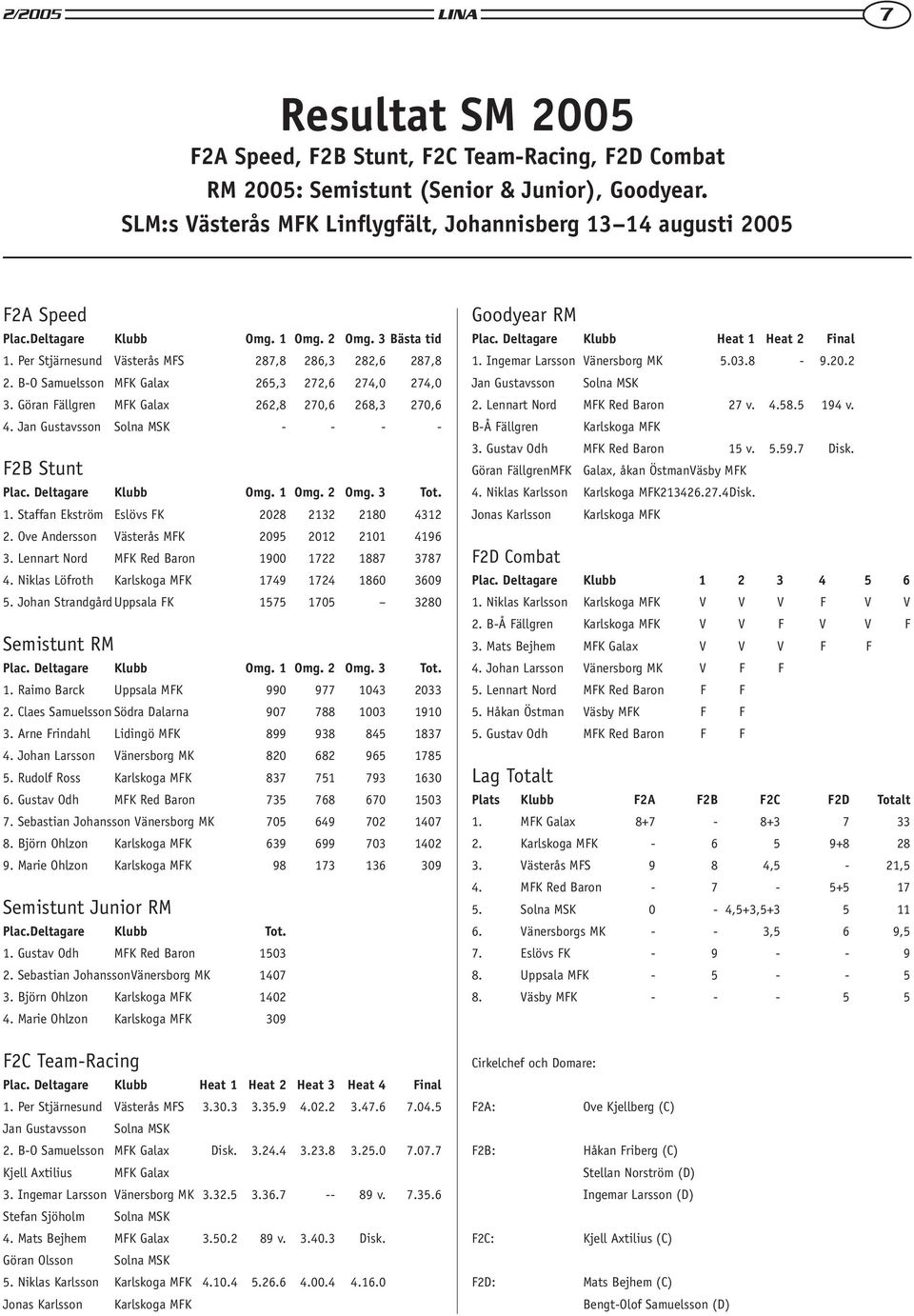 B-O Samuelsson MFK Galax 265,3 272,6 274,0 274,0 3. Göran Fällgren MFK Galax 262,8 270,6 268,3 270,6 4. Jan Gustavsson Solna MSK - - - - F2B Stunt Plac. Deltagare Klubb Omg. 1 
